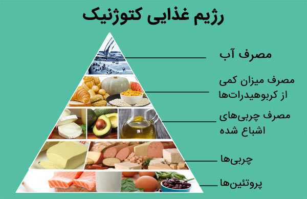 7 نکته با رژیم کتوژنیک برای افراد دیابتی - ketozists