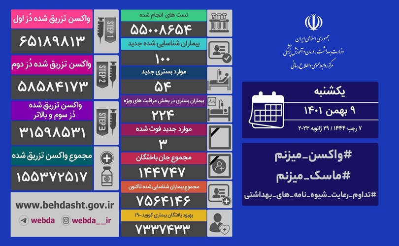 فوت ۳ نفر و شناسایی ۱۰۰ بیمار جدید کرونایی در کشور