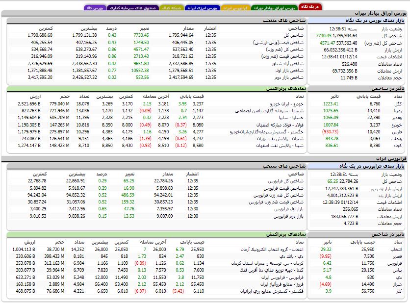 افزایش بیش از هفت هزار واحدی شاخص کل بورس افزایش بیش از هفت هزار واحدی شاخص کل بورس