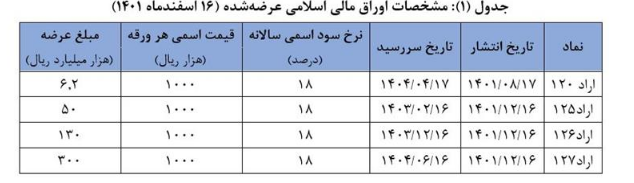 مشخصات اوراق مالی اسلامی دولتی عرضه شده در حراج چهل و دوم اعلام شد