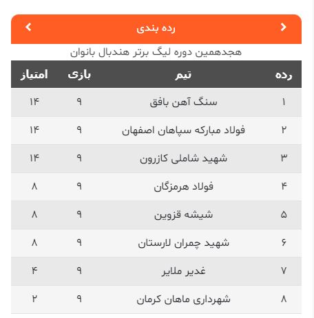 لیگ برتر هندبال بانوان؛ بازگشت سنگ‌آهن بافق به صدر جدول