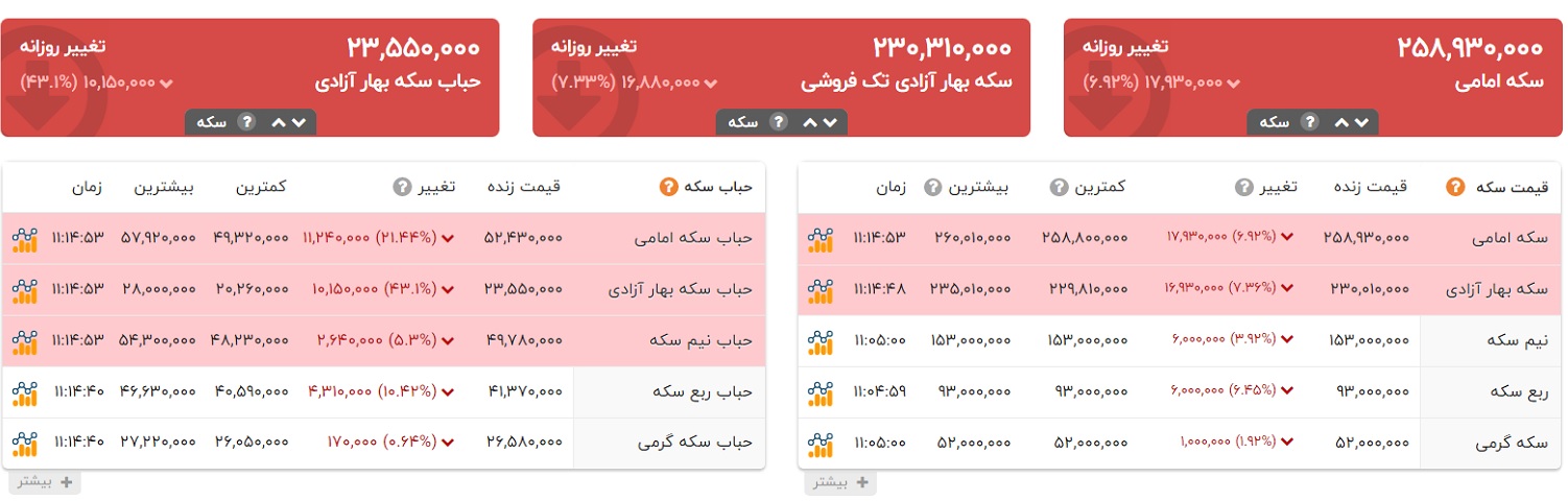کاهش شدید نرخ سکه در بازار