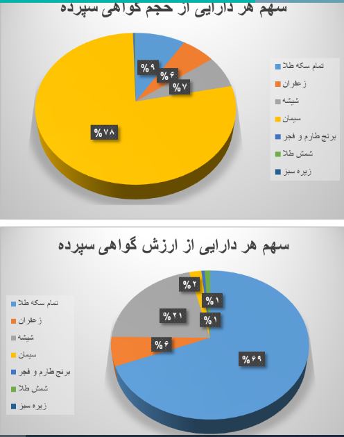۱۵ میلیون اوراق گواهی در بورس کالا منعقد شد ۱۵ میلیون اوراق گواهی در بورس کالا منعقد شد