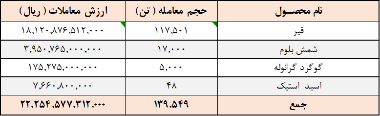 ارزش معاملات در رینگ صادراتی بورس کالا ۲.۲ همت شد