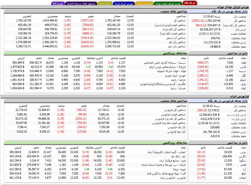 کاهش بیش از ۳۳ هزار واحدی شاخص کل بورس کاهش بیش از ۳۳ هزار واحدی شاخص کل بورس