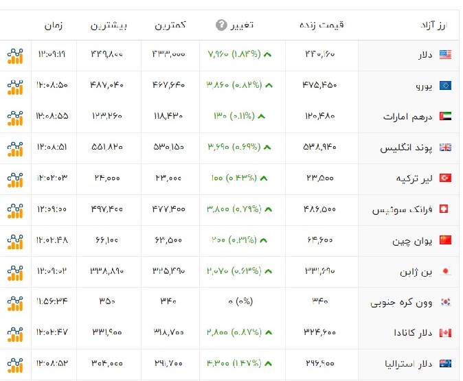 دلار در بازار آزاد؛  44 هزار و 16 تومان