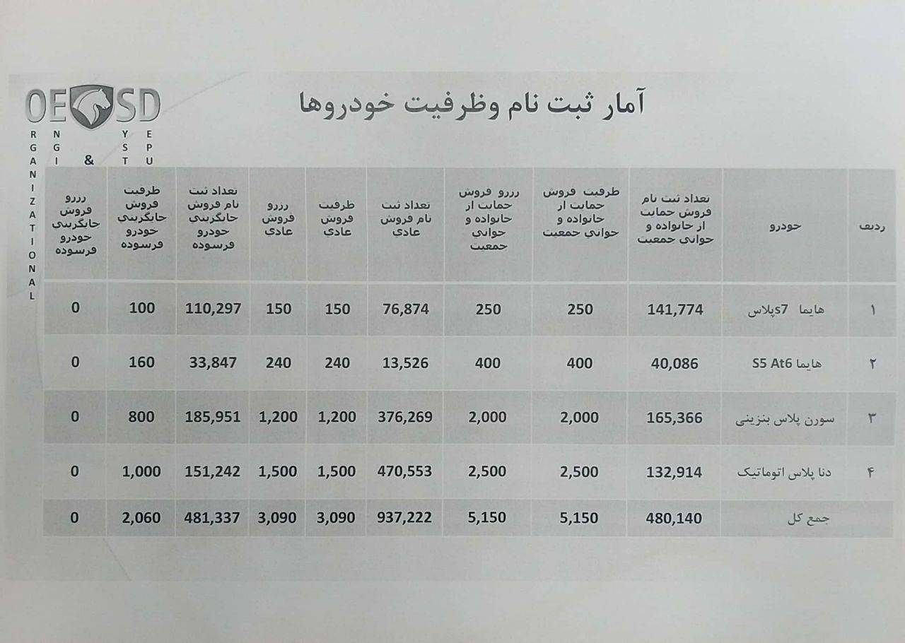 ثبت نام یک میلیون و ۹۰۰ هزار نفر در طرح فروش فوری ایران خودرو