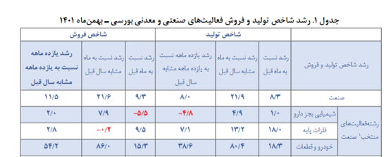 افزایش ۸۰ درصدی شاخص تولید صنایع خودرو