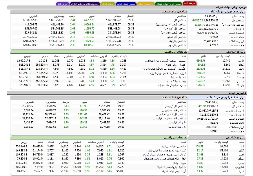 افزایش ۴۴ هزار و ۵۰۰ واحدی شاخص کل بورس