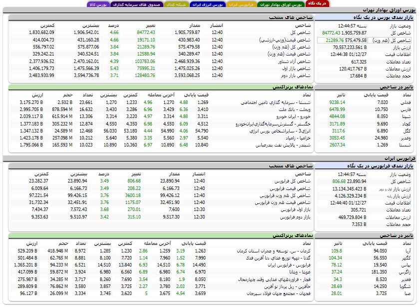 افزایش بیش از ۸۴ هزار واحدی شاخص کل بورس