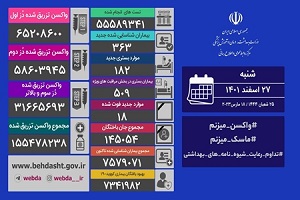 شناسایی ۳۶۳ بیمار جدید کرونا و جان باختن ۱۸ بیمار جدید در کشور شناسایی ۳۶۳ بیمار جدید کرونا و جان باختن ۱۸ بیمار جدید در کشور