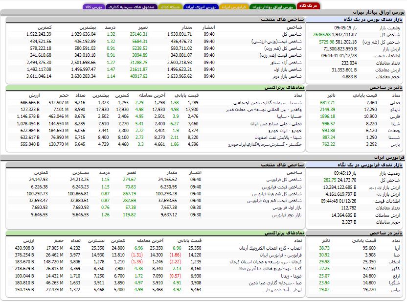 افزایش ۲۶ بیش از هزار واحدی شاخص کل بورس