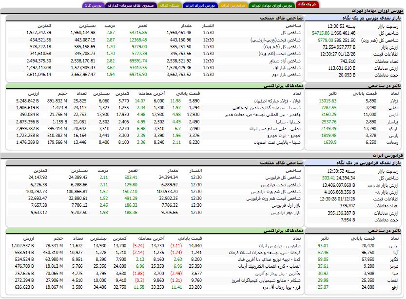 افزایش ۵۴ هزار واحدی شاخص کل بورس