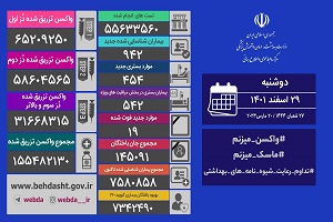 فوت ۱۹نفر و شناسایی ۹۴۲ بیمار جدید کرونایی در کشور