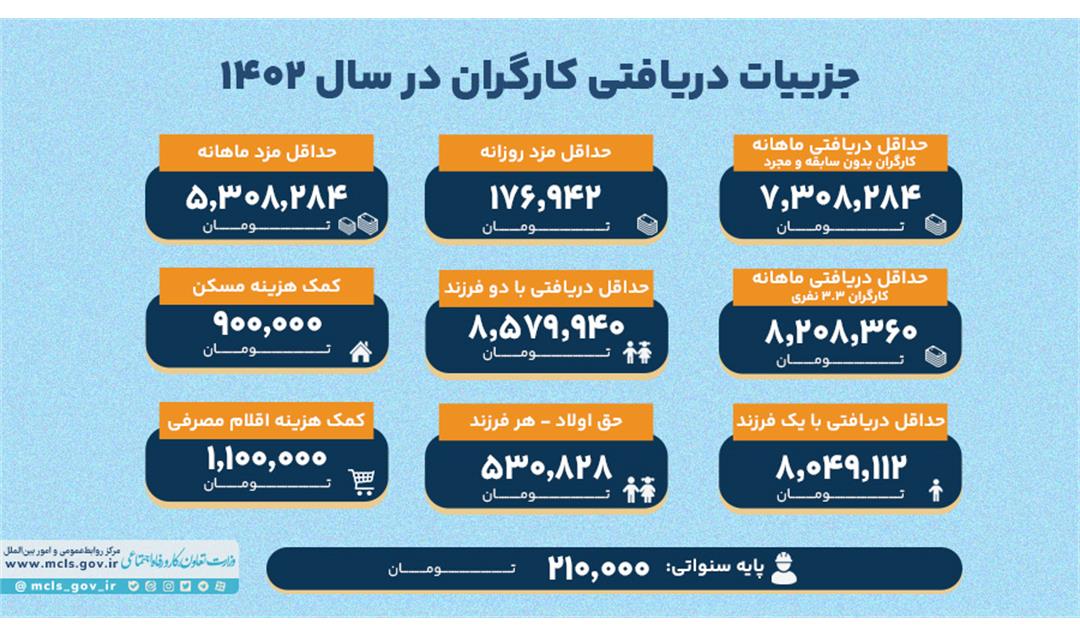 جزییات دریافتی کارگران در سال ۱۴۰۲
