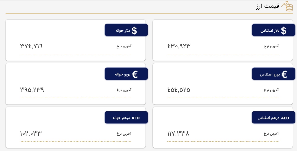 دلار در مرکز مبادلات؛ ۴۳هزار و ۹۲ تومان