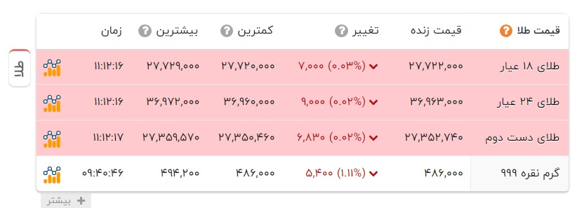 کاهش ارزش گرمی طلا در بازار
