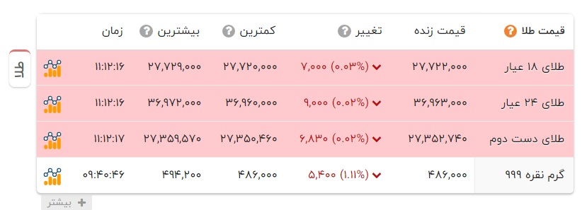 کاهش ارزش گرمی طلا در بازار