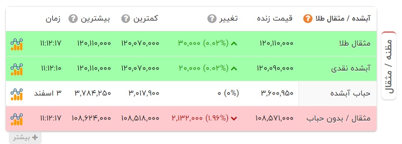 کاهش ارزش گرمی طلا در بازار