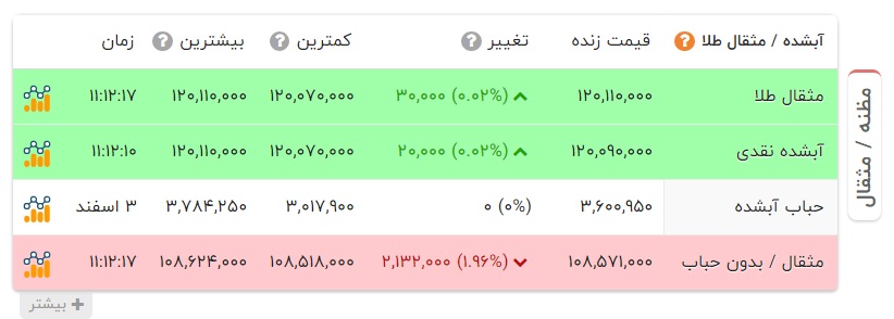 کاهش ارزش گرمی طلا در بازار