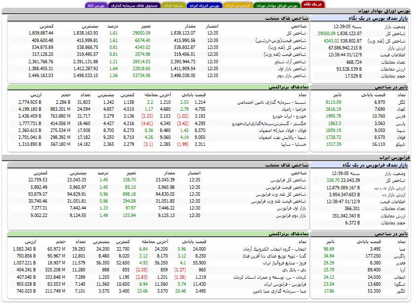 افزایش بیش از ۲۹ هزار واحدی شاخص کل بورس