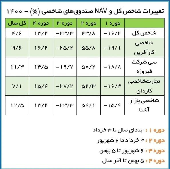 بازدهی بیشتر صندوق‌ها در مقایسه با شاخص کل بورس