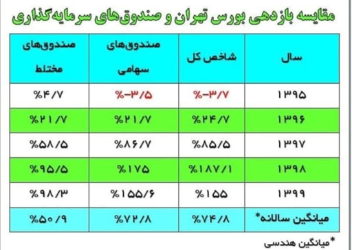 بازدهی بیشتر صندوق‌ها در مقایسه با شاخص کل بورس