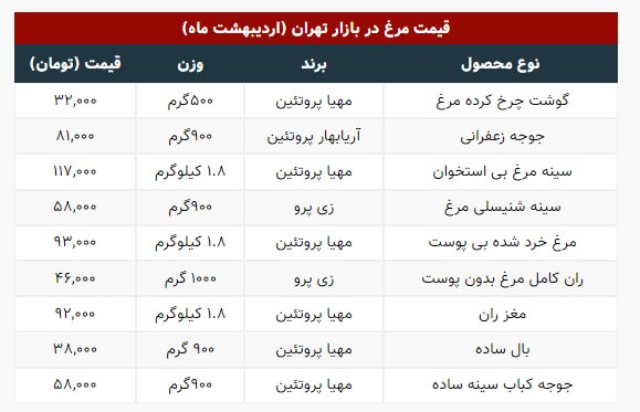 قیمت جدید مرغ اعلام شد؛ هر کیلو ران مرغ ۴۶ هزار تومان