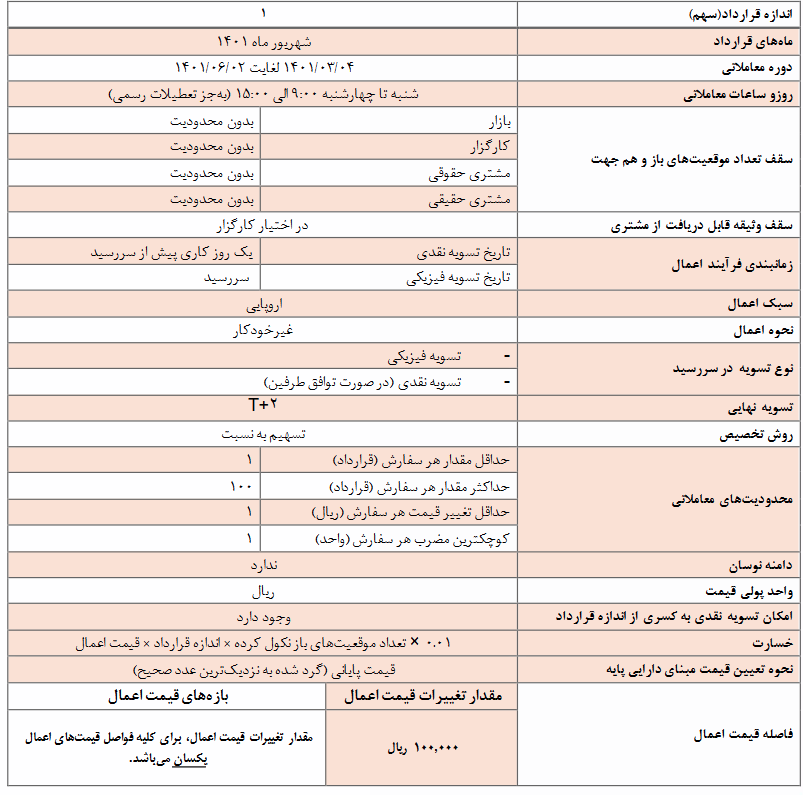 آغاز معاملات قرارداد&zwnj;های اختیار خرید و فروش تسهیلات مسکن