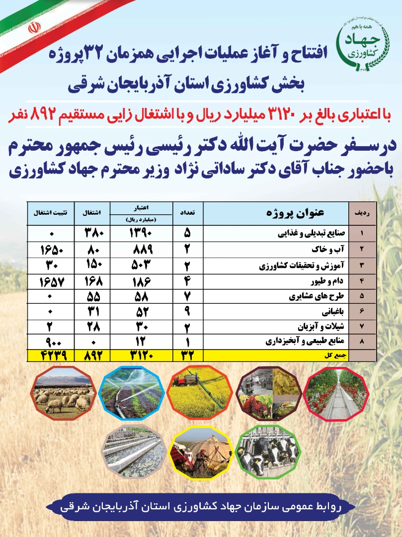 افتتاح و بهره برداری از ۳۲ طرح کشاورزی در آذربایجان شرقی