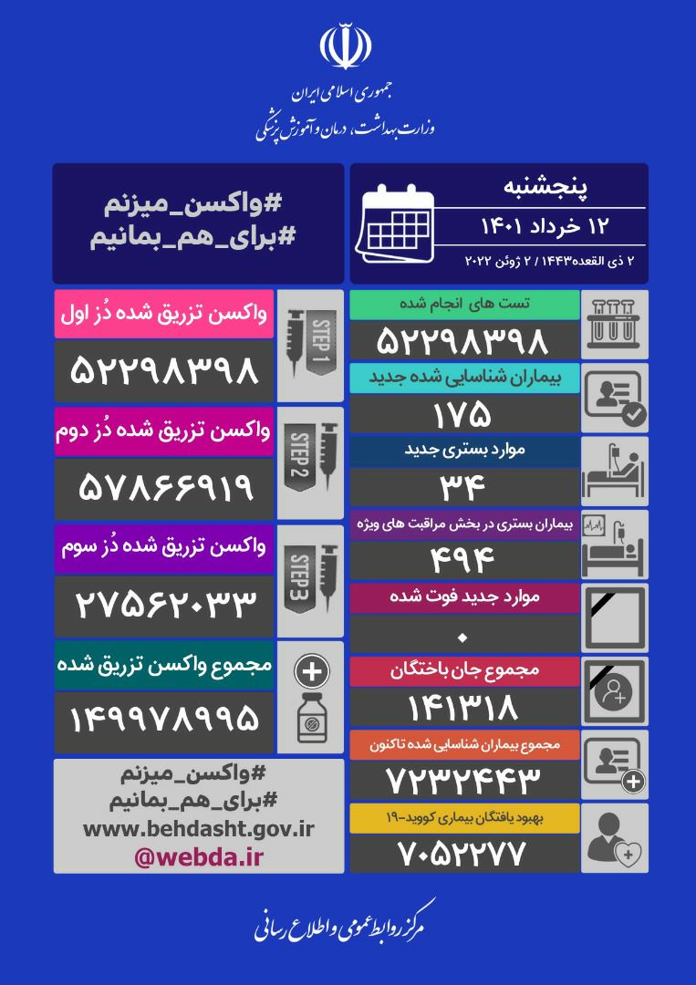 نخستین روز بدون فوتی کرونا در ایران