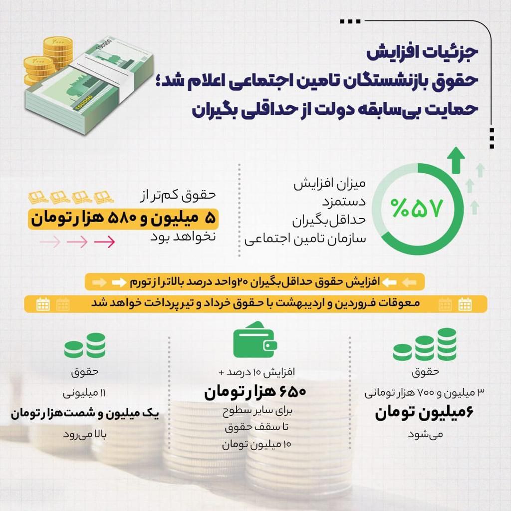 افزایش ۵۷ درصدی حداقل حقوق بازنشستگان تأمین اجتماعی
