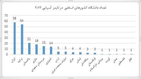 ۶ دانشگاه ایران در میان ۱۰۰ دانشگاه برتر آسیا ۶ دانشگاه ایران در میان ۱۰۰ دانشگاه برتر آسیا