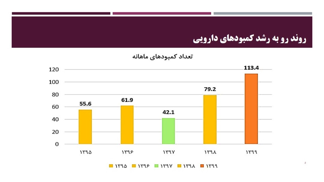 تحولات قیمت دارو با اختصاص ارز ترجیحی به روایت آمار تحولات قیمت دارو با اختصاص ارز ترجیحی به روایت آمار