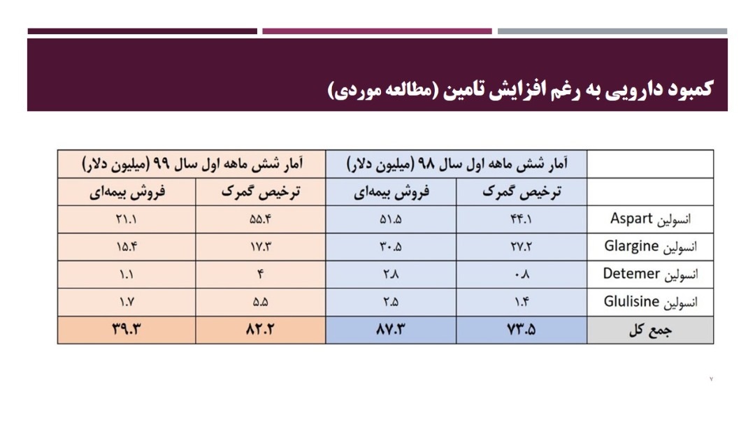 تحولات قیمت دارو با اختصاص ارز ترجیحی به روایت آمار تحولات قیمت دارو با اختصاص ارز ترجیحی به روایت آمار