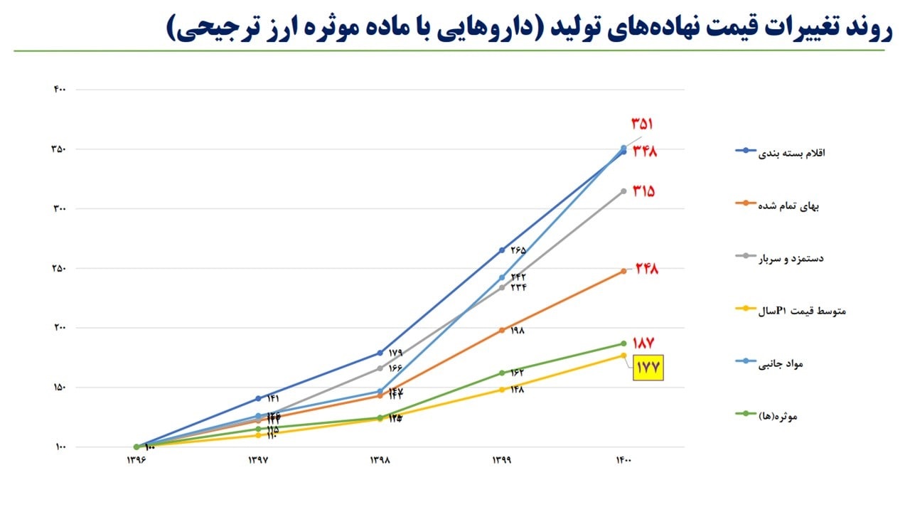 تحولات قیمت دارو با اختصاص ارز ترجیحی به روایت آمار تحولات قیمت دارو با اختصاص ارز ترجیحی به روایت آمار