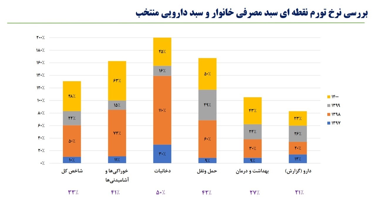 تحولات قیمت دارو با اختصاص ارز ترجیحی به روایت آمار تحولات قیمت دارو با اختصاص ارز ترجیحی به روایت آمار