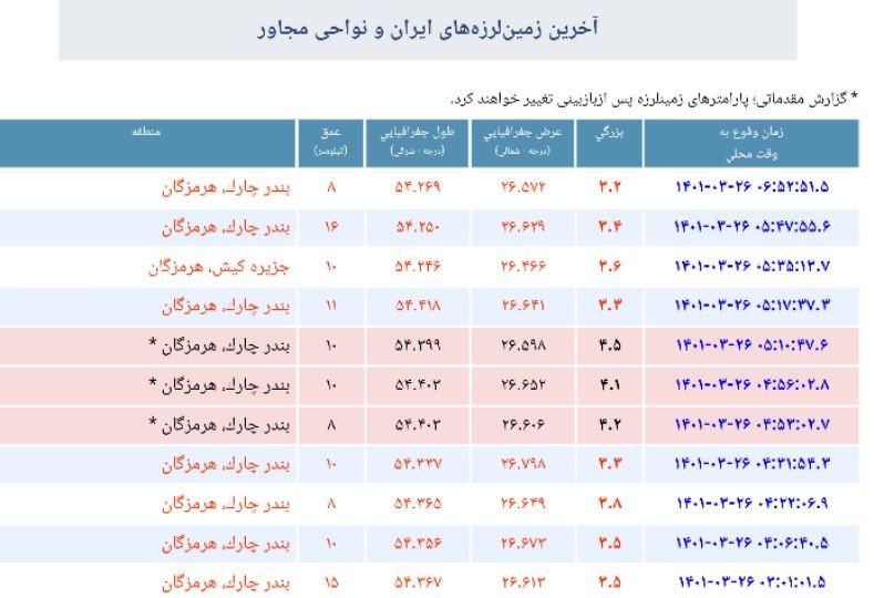 ثبت ۴۰ زمین لرزه در غرب هرمزگان