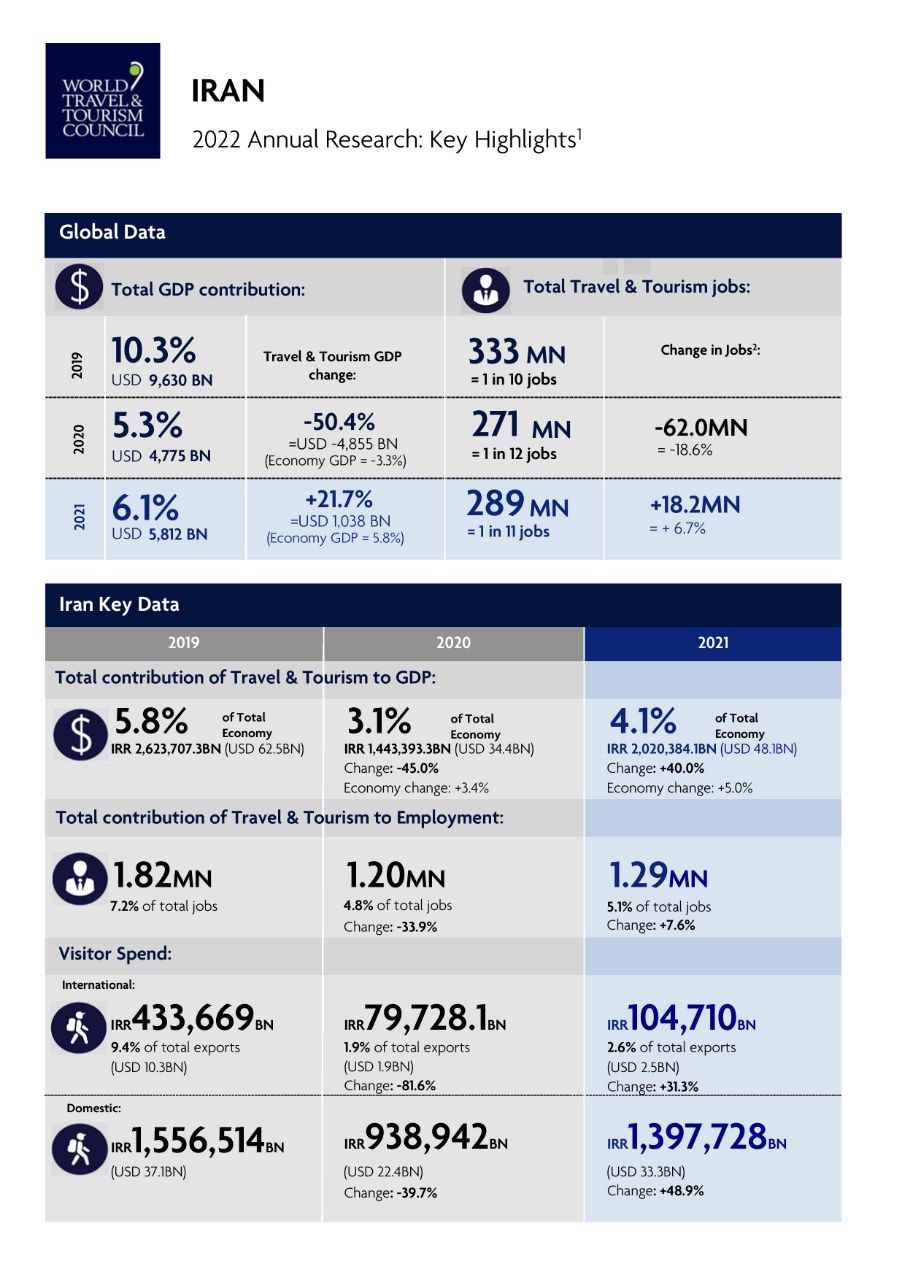 رشد ۴۰ درصدی صنعت ‎گردشگری ایران در سال ۲۰۲۱
