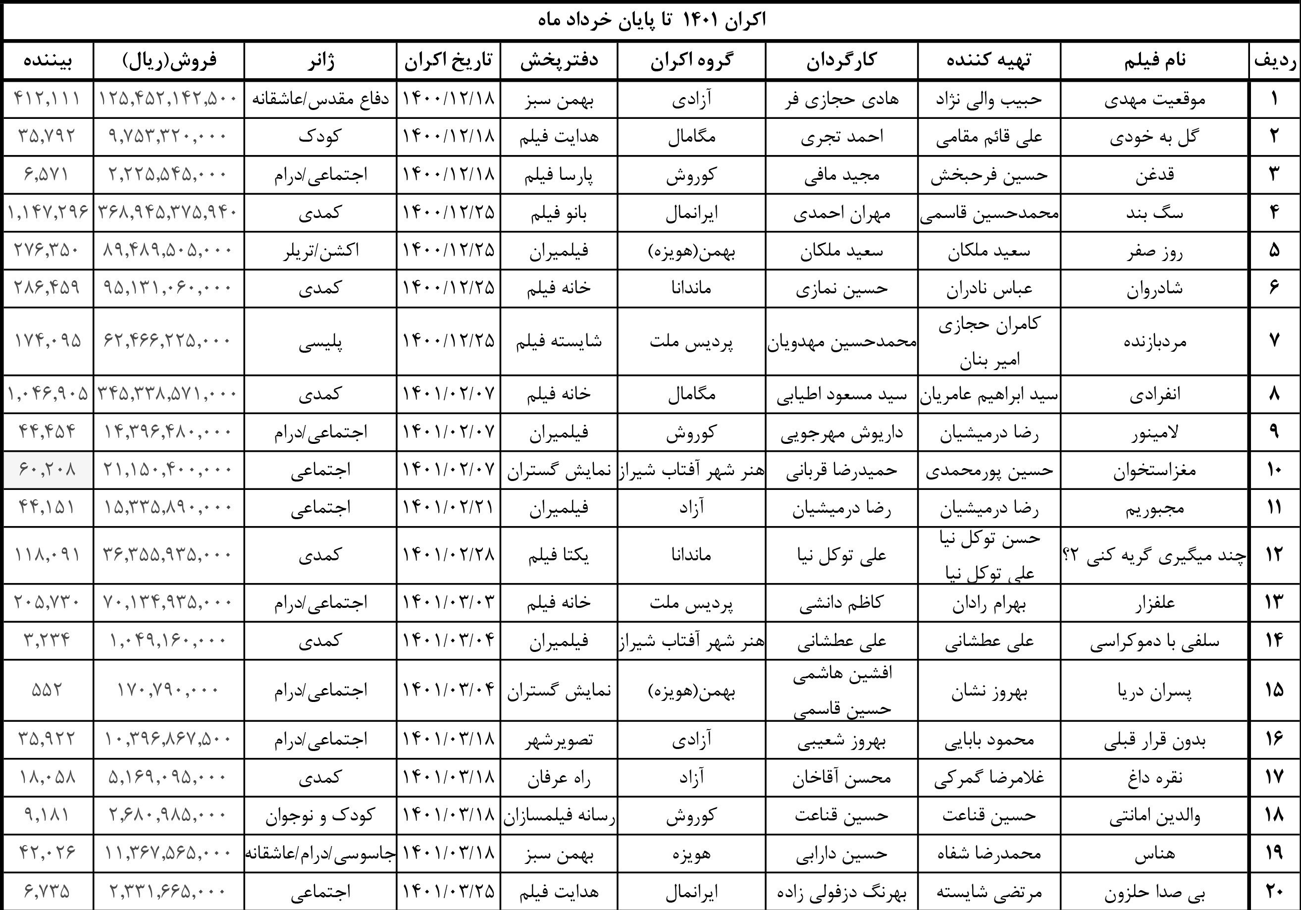 فروش ۱۲۷ میلیارد تومانی سینمای ایران در فصل بهار امسال