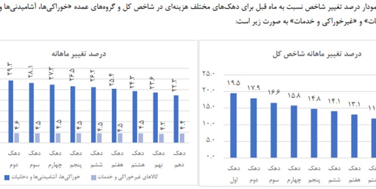 نرخ تورم خرداد به ۳۹.۴ درصد رسید