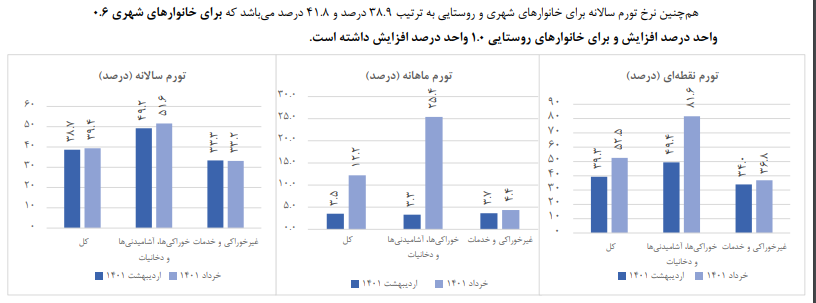 نرخ تورم خرداد به ۳۹.۴ درصد رسید