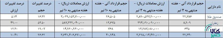 انعقاد ۴۱ هزار قرارداد آتی به ارزش بیش از ۳۶۴ میلیارد تومان