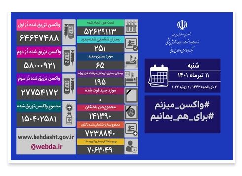 یک روز دیگر بدون فوتی کرونا در کشور