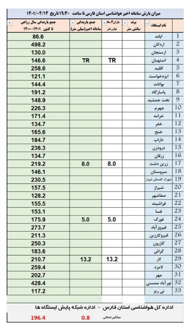 باران فصلی در جنوب فارس