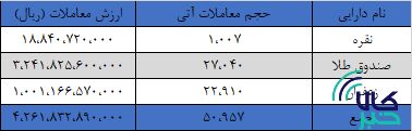 انعقاد ۵۱ هزار قرارداد آتی طی هفته گذشته