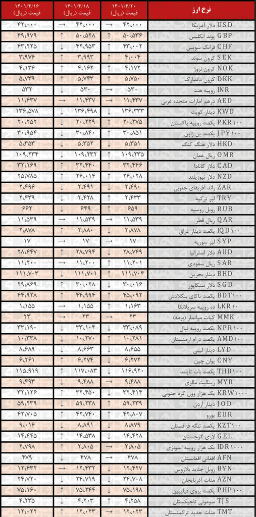 نرخ رسمی ۲۰ ارز افزایش یافت؛ ۲۰ تیرماه ۱۴۰۱
