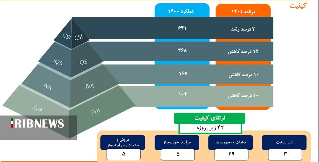 رشد ۱۰۰درصدیِ تولید خودرو در سایپا