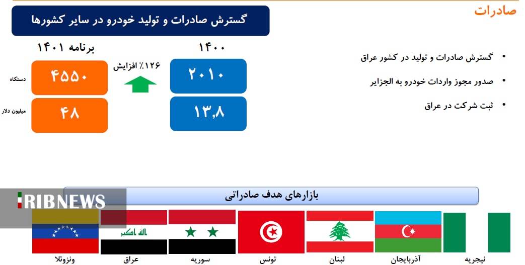 رشد ۱۰۰درصدیِ تولید خودرو در سایپا