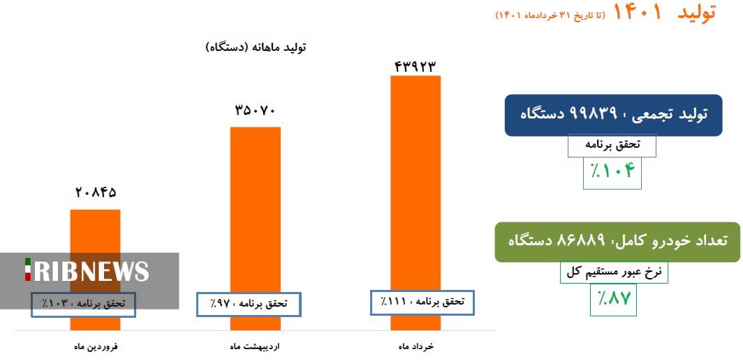 رشد ۱۰۰درصدیِ تولید خودرو در سایپا